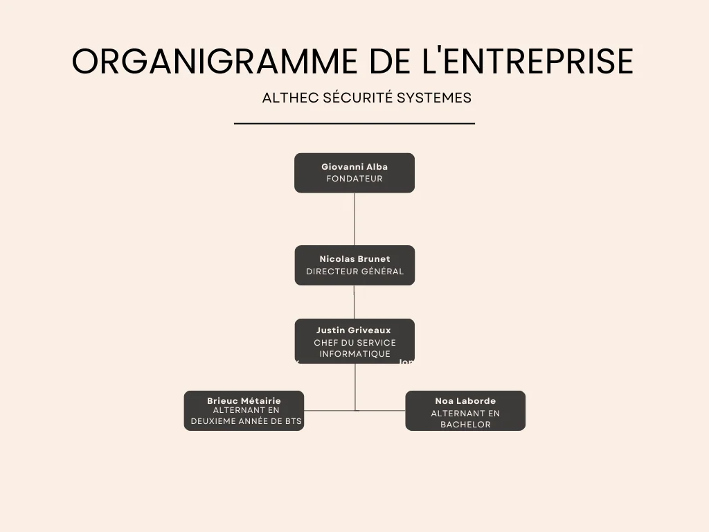 Organigramme de l'entreprise Althec Sécurité Systèmes